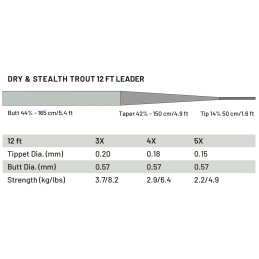 Guideline • Dry & Stealth Trout 12ft